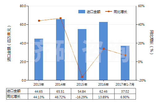 2013-2017年7月中國(guó)木質(zhì)的活性碳(HS38021010)進(jìn)口總額及增速統(tǒng)計(jì)